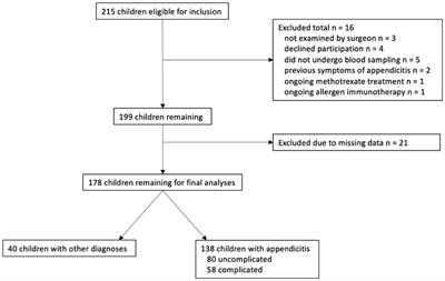 An Evaluation of Serum IgE and Th2-Associated Interleukins in Children With Uncomplicated and Complicated Appendicitis